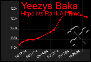 Total Graph of Yeezys Baka