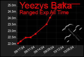 Total Graph of Yeezys Baka