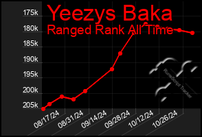 Total Graph of Yeezys Baka