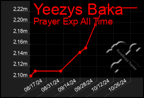 Total Graph of Yeezys Baka