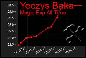 Total Graph of Yeezys Baka