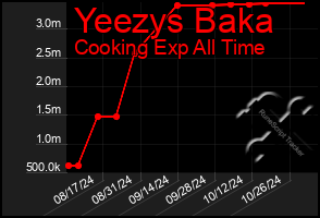 Total Graph of Yeezys Baka