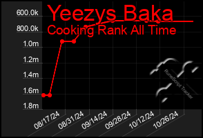 Total Graph of Yeezys Baka