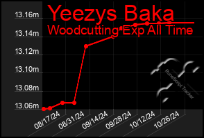 Total Graph of Yeezys Baka