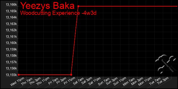 Last 31 Days Graph of Yeezys Baka