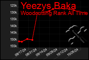 Total Graph of Yeezys Baka