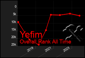 Total Graph of Yefim