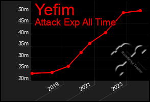 Total Graph of Yefim