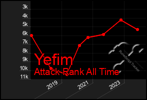 Total Graph of Yefim