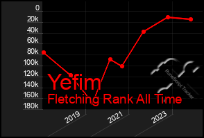 Total Graph of Yefim