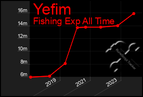 Total Graph of Yefim