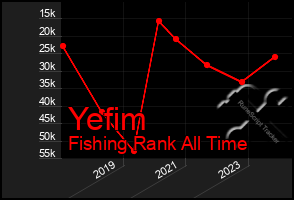 Total Graph of Yefim