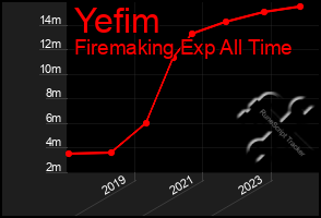 Total Graph of Yefim