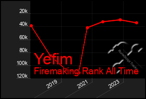 Total Graph of Yefim