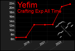 Total Graph of Yefim