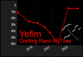 Total Graph of Yefim