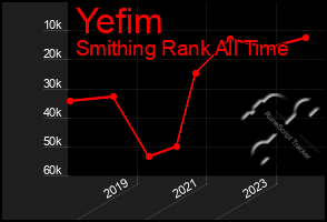 Total Graph of Yefim