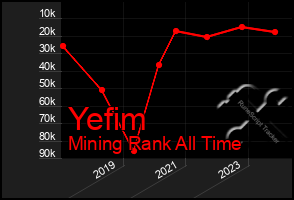 Total Graph of Yefim