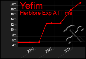 Total Graph of Yefim