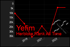 Total Graph of Yefim