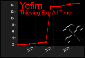 Total Graph of Yefim