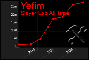 Total Graph of Yefim