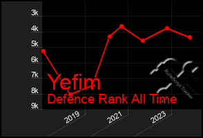 Total Graph of Yefim