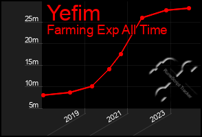 Total Graph of Yefim