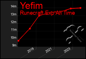 Total Graph of Yefim