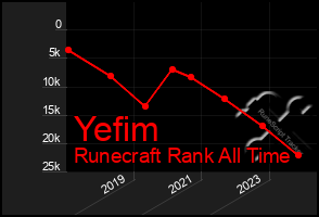 Total Graph of Yefim