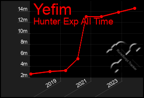 Total Graph of Yefim