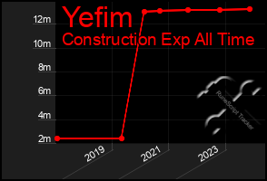 Total Graph of Yefim