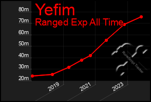 Total Graph of Yefim