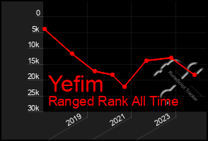 Total Graph of Yefim