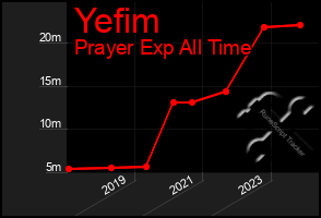 Total Graph of Yefim