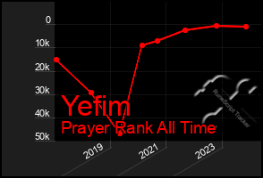 Total Graph of Yefim