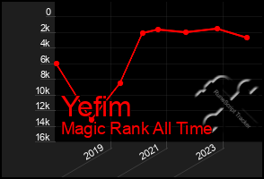 Total Graph of Yefim