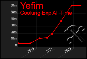 Total Graph of Yefim