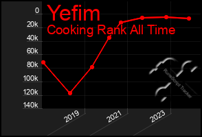 Total Graph of Yefim