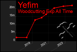 Total Graph of Yefim