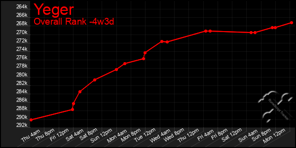 Last 31 Days Graph of Yeger