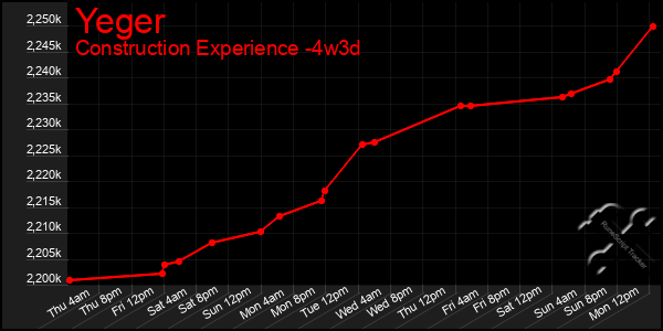 Last 31 Days Graph of Yeger