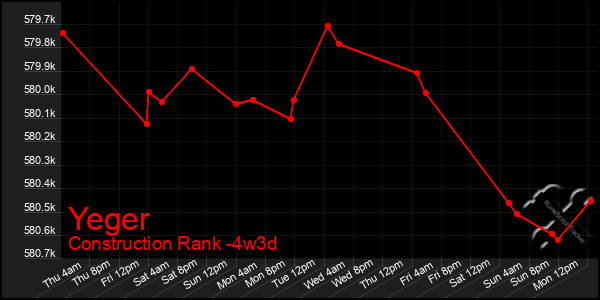 Last 31 Days Graph of Yeger