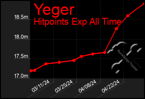 Total Graph of Yeger