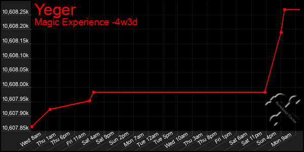 Last 31 Days Graph of Yeger