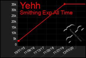 Total Graph of Yehh