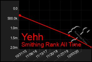 Total Graph of Yehh