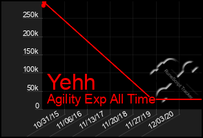 Total Graph of Yehh