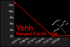 Total Graph of Yehh
