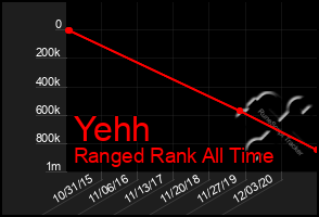 Total Graph of Yehh